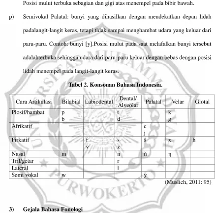 Tabel 2. Konsonan Bahasa Indonesia. 