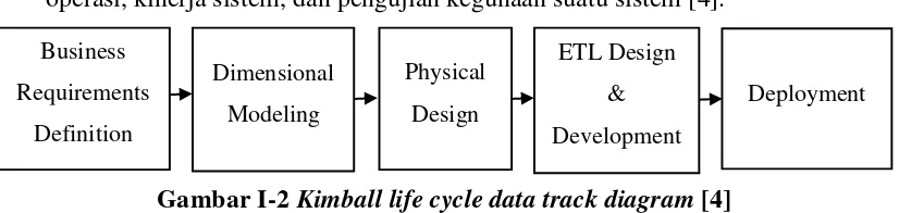 Gambar I-2 Kimball life cycle data track diagram [4] 
