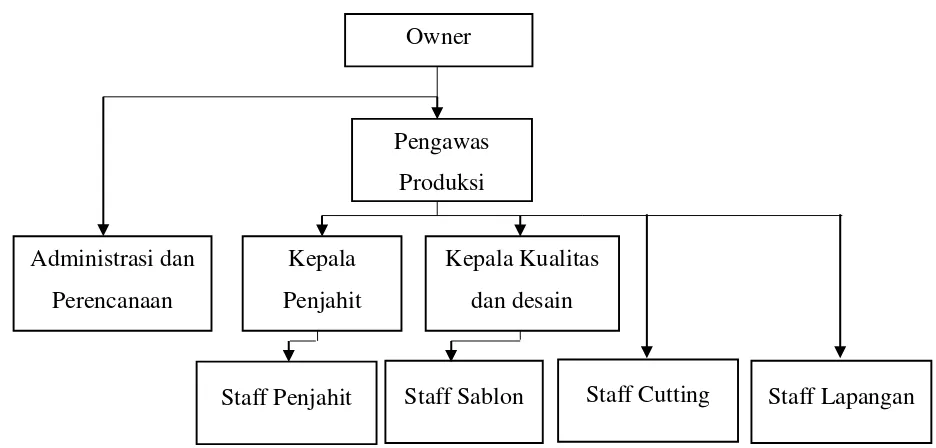 Gambar II-1 Struktur organisasi Spaceman Clothing Indonesia 