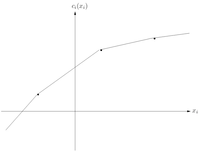 Figure 4.3: A function of the form used in Exercise 2.