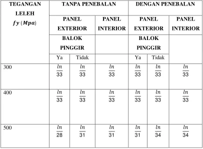 Tabel 2.3 Tebal Minimum Pelat Dua Arah 