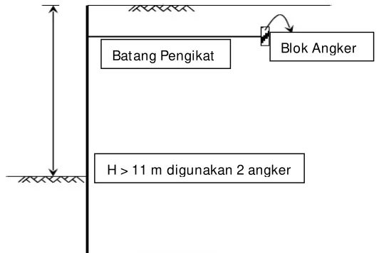 Gambar 2.2. Dinding Turap Diangker 