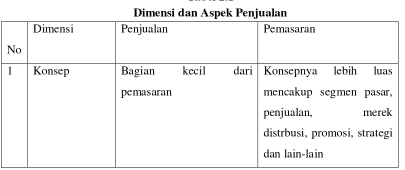 Tabel 2.1 Dimensi dan Aspek Penjualan 