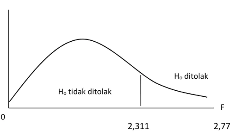 Gambar 1. Kurva Uji F 