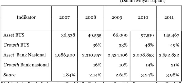 Tabel di bawah ini menunjukkan asset Bank Umum Syariah (BUS)  pada  akhir  tahun  2010  berjumlah  Rp  97,519  triliun,  meningkat  menjadi  Rp  145,467  triliun  pada  akhir  tahun  2011,  sementara  asset  perbankan  secara Nasional berjumlah Rp 3.652,83