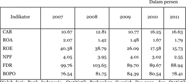 Tabel 1.2. Indikator Kinerja Bank Syariah Nasional  Dalam persen   Indikator  2007  2008  2009  2010  2011  CAR  10.67  12.81  10.77  16.25  16.63  ROA  2.07  1.42  1.48  1.67  1.79  ROE  40.38  38.79  26.09  17.58  15.73  NPF  4.05  3.95  4.01  3.02  2.55