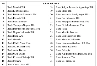 Tabel 3.1 Daftar Nama Bank 