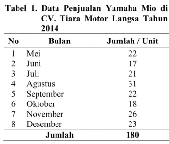 Tabel  1.  Data  Penjualan  Yamaha  Mio  di     CV.  Tiara  Motor  Langsa  Tahun  2014 