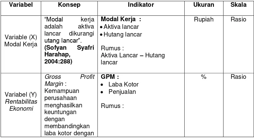 Tabel 3.1 Operasionalisasi Variabel 