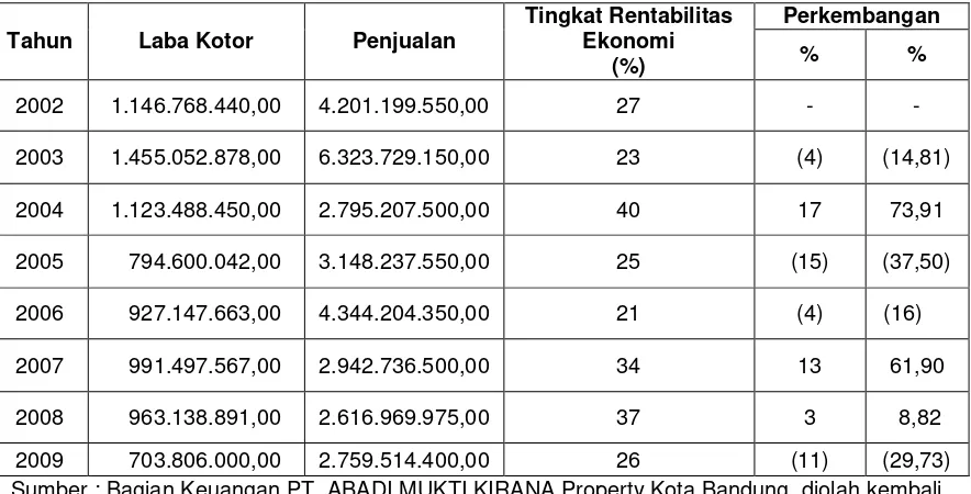 Tabel 4.3 Perkembangan Tingkat Rentabilitas Ekonomi PT. ABADI MUKTI KIRANA Property Kota 