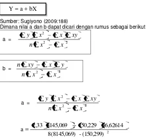 Tabel 4.3 Tabel Penolong untuk Menghitung Persamaan Regresi Linear Sederhana Dan 