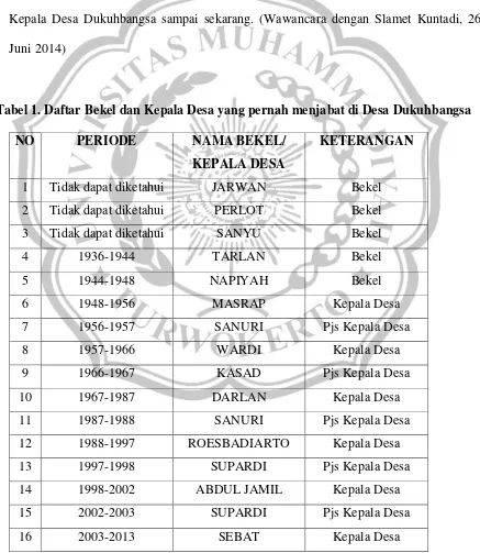 Tabel 1. Daftar Bekel dan Kepala Desa yang pernah menjabat di Desa Dukuhbangsa 