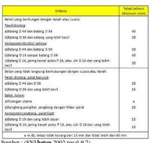 Tabel 2.2 Tebal Selimut Beton 