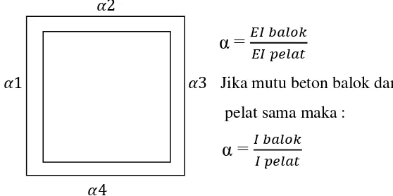 Gambar 2.6 Nilai α pada masing-masing pelat 