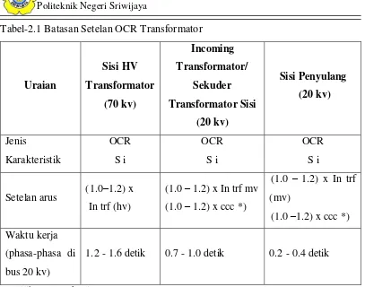 Tabel-2.1 Batasan Setelan OCR Transformator  