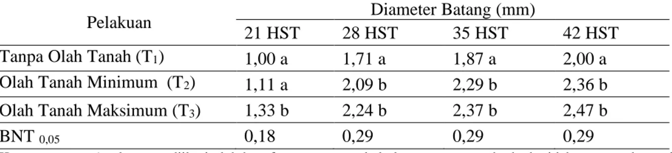 Tabel 3. Rata-rata diameter batang tanaman jagung pada berbagai sistem olah tanah umur  21,  28, 35 dan 42 HST 
