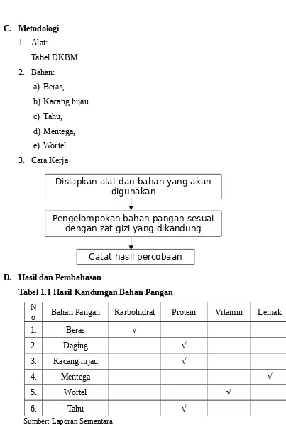 Tabel DKBM2. Bahan:
