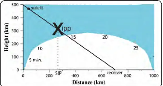 Gambar 2.8 Perbedaan IPP (Ionospheric Pierce Point)  dan SIP (Sub-ionospheric Point)  