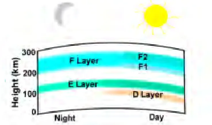 Gambar 2.9 Perbandingan lapisan di ionosfer pada siang dan  malam hari. Pada malam hari tidak terdapat cahaya matahari 
