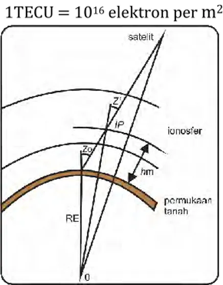 Gambar 2. 10 Geometry untuk bagian delay ionosfer.   (Hofmann-Wellenhof, Lichtenegger dan Collins, 2001) 