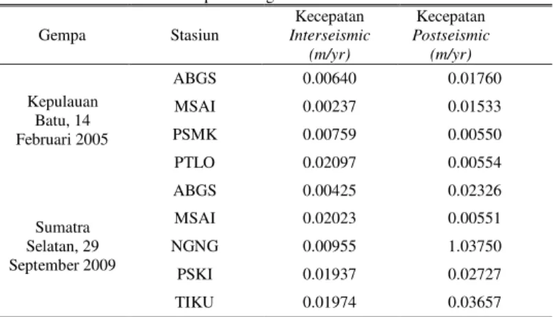 Gambar 2. Contoh Hasil Plotting time series dari Stasiun SuGar  B.   Hasil Estimasi Kecepatan Menggunakan Matlab 