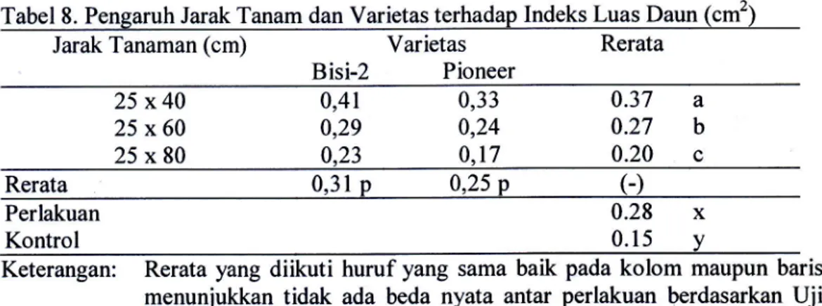 Tabel  8. Pengaruh  Jarak  Tanam  dan  Varietas  terhadap  Indeks Luas Daun  (cm2)