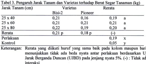 Tabel  3. Pengaruh  Jarak  Tanam  dan  Varietas  terhadap  Berat  Segar  Tanaman (kg)