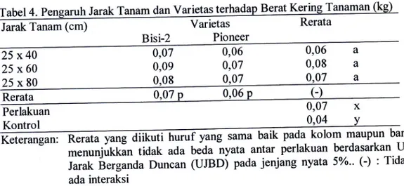 Tabel  4. Pengaruh  Jarak  Tanam  dan  valjgtas  terhadap Berat Kgring  Tanaman  (kg)