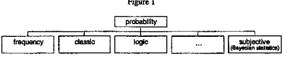 Figure IThe subjective interpretation states that the probability that an analyst assigns