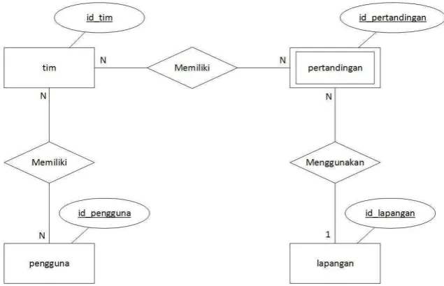 Gambar 3.2 Entity Relationship Diagram 