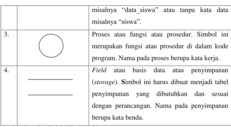 Tabel 2.2. Simbol-simbol Kamus Data (Data Dictionary) 