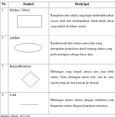 Tabel 2.5. Simbol- Simbol Entity Relationship Diagram (ERD) 