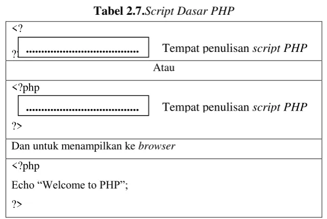 Tabel 2.7.Script Dasar PHP 