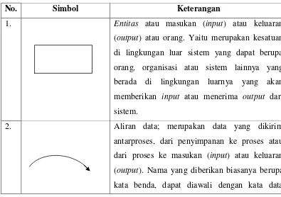 Tabel 2.1. Simbol- Simbol Data Flow Diagram 