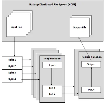 Figure 1.  data split into smaller pieces by Hadoop Distribution File System and feed MapReduce Architecture Model based on Hadoop