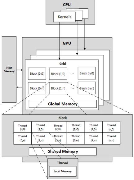 Figure 2.  many grids, each consisting of many blocks. Programmer writes kernel CUDA Architecture Model