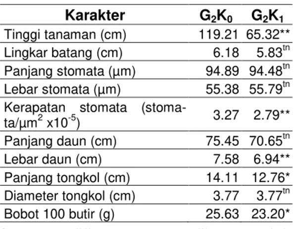 Tabel 4 Rerata Karakter Tanaman pada G 4 Karakter  G 4 K 0 G 4 K 1
