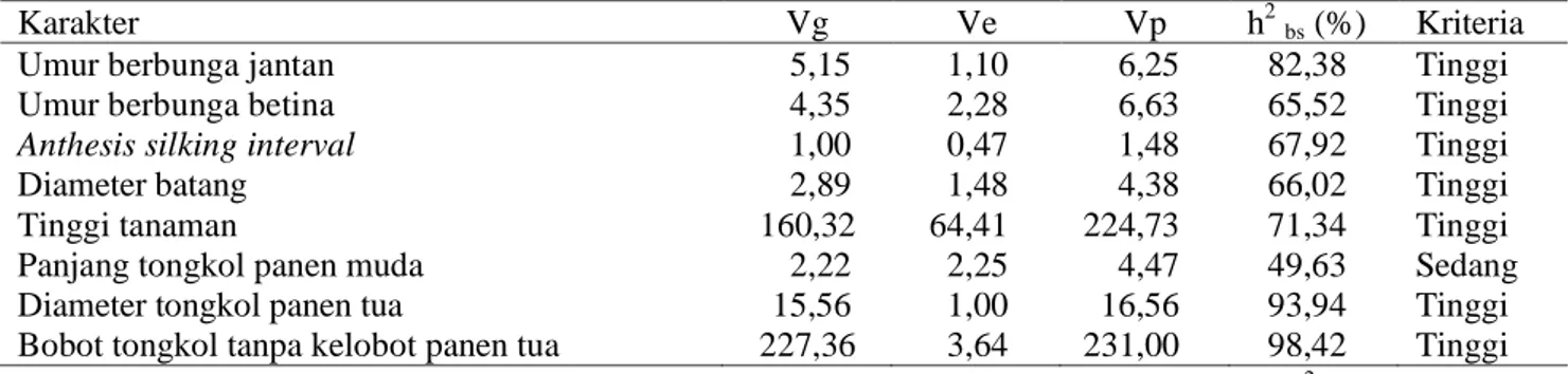 Tabel 4.   Nilai duga komponen ragam dan heritabilitas arti luas tiap peubah pada 16 genotipe S1 dan varietas  pembanding jagung 