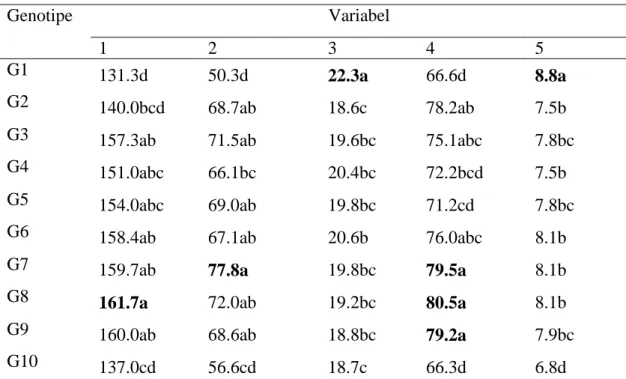 Tabel 1. Penampilan karakter agronomi populasi sepuluh genotipe jagung 