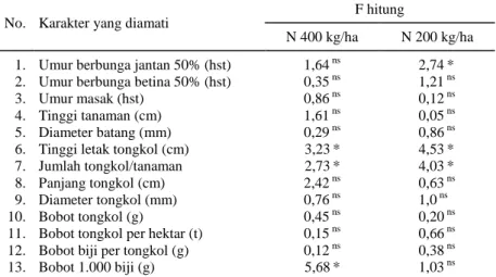 Tabel 1.  F hitung karakter komponen hasil dan hasil pada pemberian pupuk N 400  kg/ha dan 200 kg/ha
