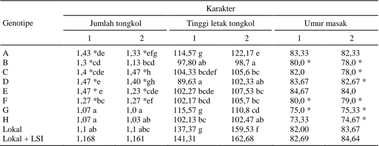 Tabel 3.  Hasil  uji  lanjut  interaksi  G  x  L  pemupukan  dan  analisis  uji  LSI  karakter  jumlah  tongkol,  tinggi  letak  tongkol, dan umur masak (hst)