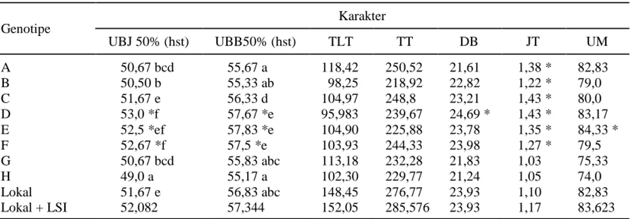 Tabel 5.  Hasil analisis uji LSI gabungan antara pemupukan N 400 kg/ha dan 200 kg/ha pada umur berbunga jantan  50%  (hst), umur  berbunga  betina  50%  (hst),  bobot  tongkol/plot  (kg),  tinggi  tanaman  (cm),  dan  diameter  batang (mm)