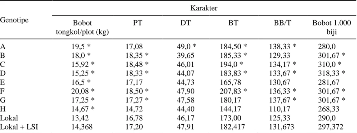 Tabel 6.  Hasil analisis uji LSI gabungan antara pemupukan N 400 kg/ha dan 200 kg/ha pada tinggi letak tongkol  (cm), jumlah tongkol, panjang tongkol (cm), dan diameter tongkol (mm)