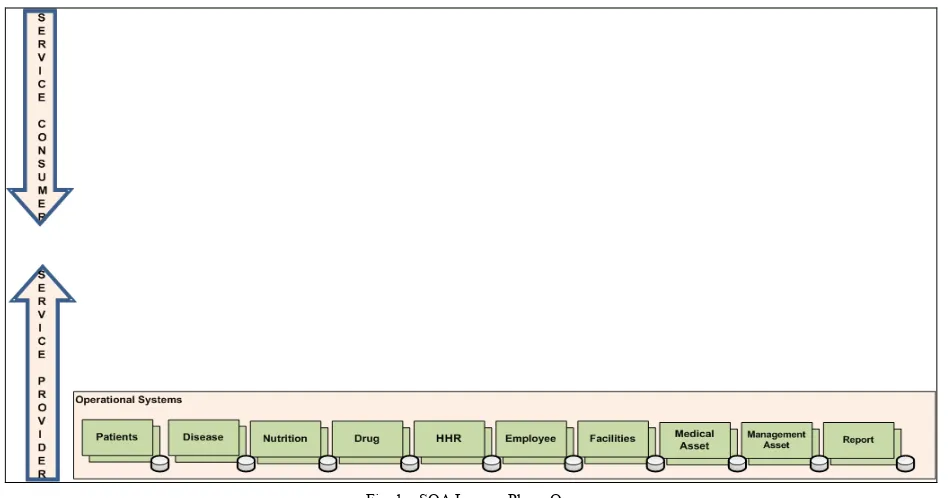 Fig. 1. SOA Layer – Phase One 