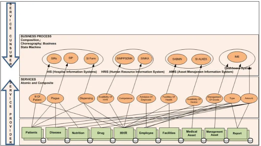 Fig. 2. SOA Layer – Phase Two 