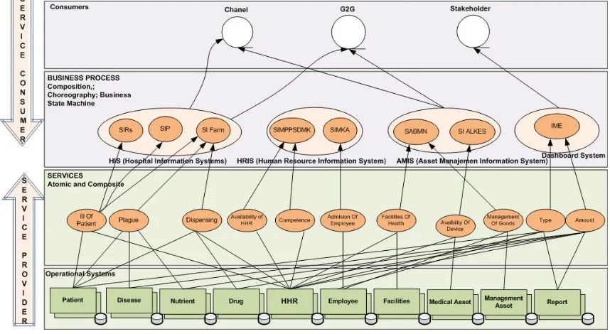 Fig. 4. SOA Layer – Phase Four 