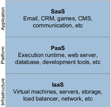 Fig. 1. An example of the cloud computing service models 
