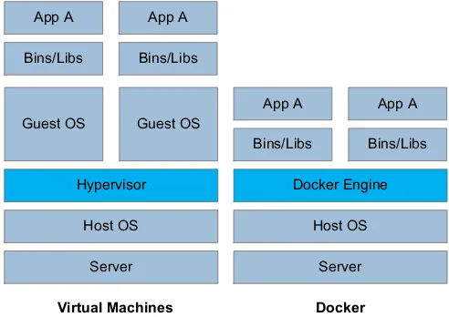 Fig. 2. Comparison between a virtual machine and the Docker architecture 