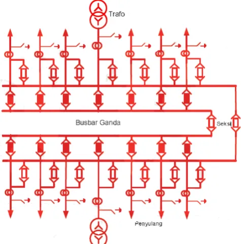 Gambar 2.8 Busbar Ganda 