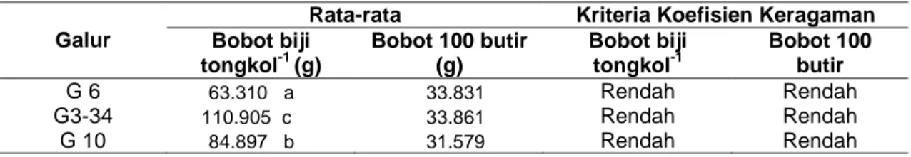 Tabel 7 Rata-rata dan Koefisien Keragaman Bobot Biji Tongkol -1  dan Bobot 100 Butir 